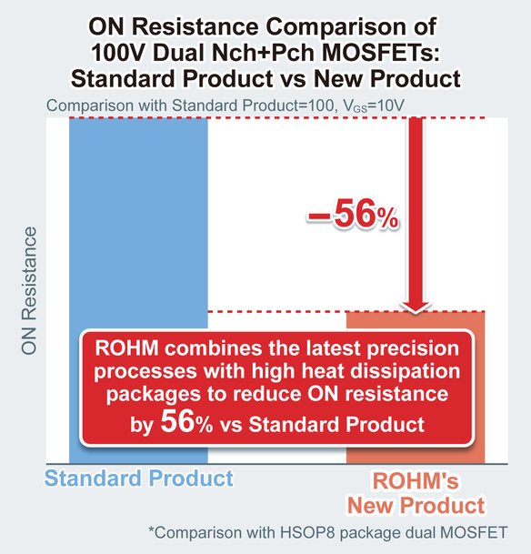 Nueva gama de 5 nuevos modelos de MOSFET duales de 100 V de baja resistencia de conducción de ROHM